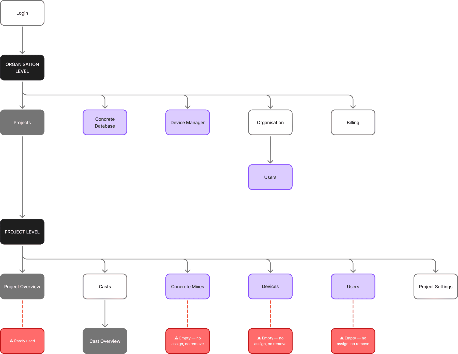 Insitu original information architecture