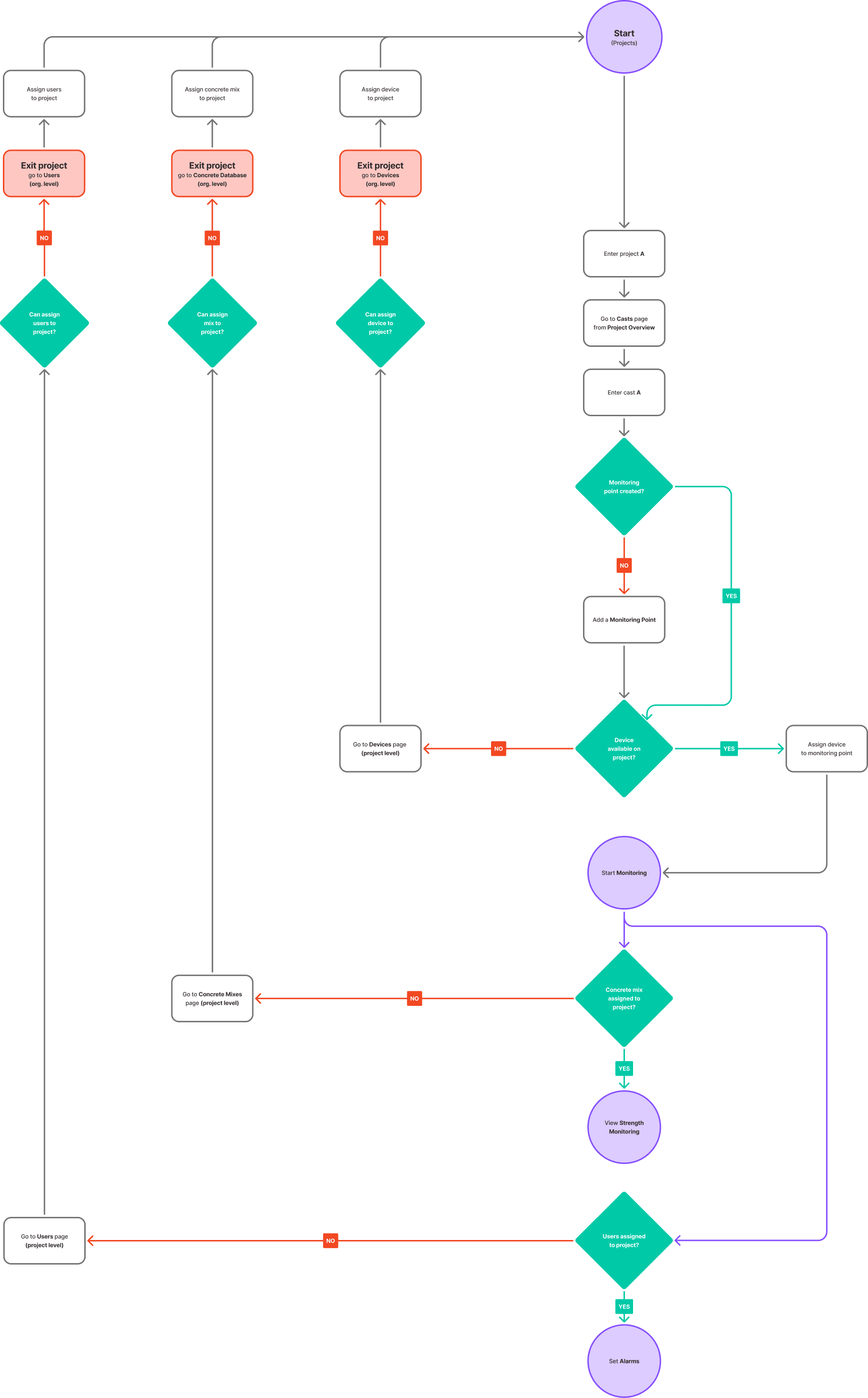 Insitu user flow mapping