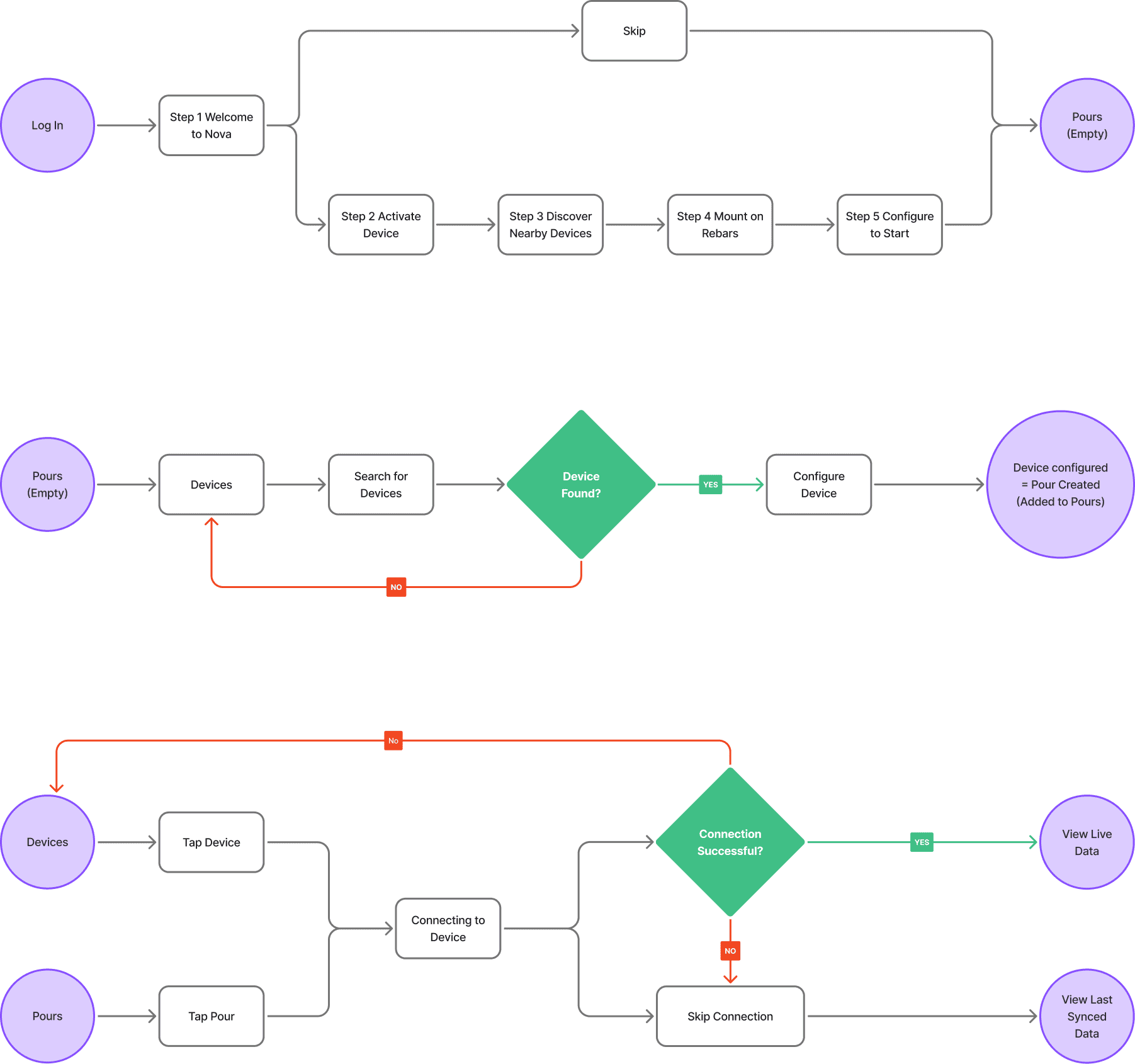 Nova app user flow