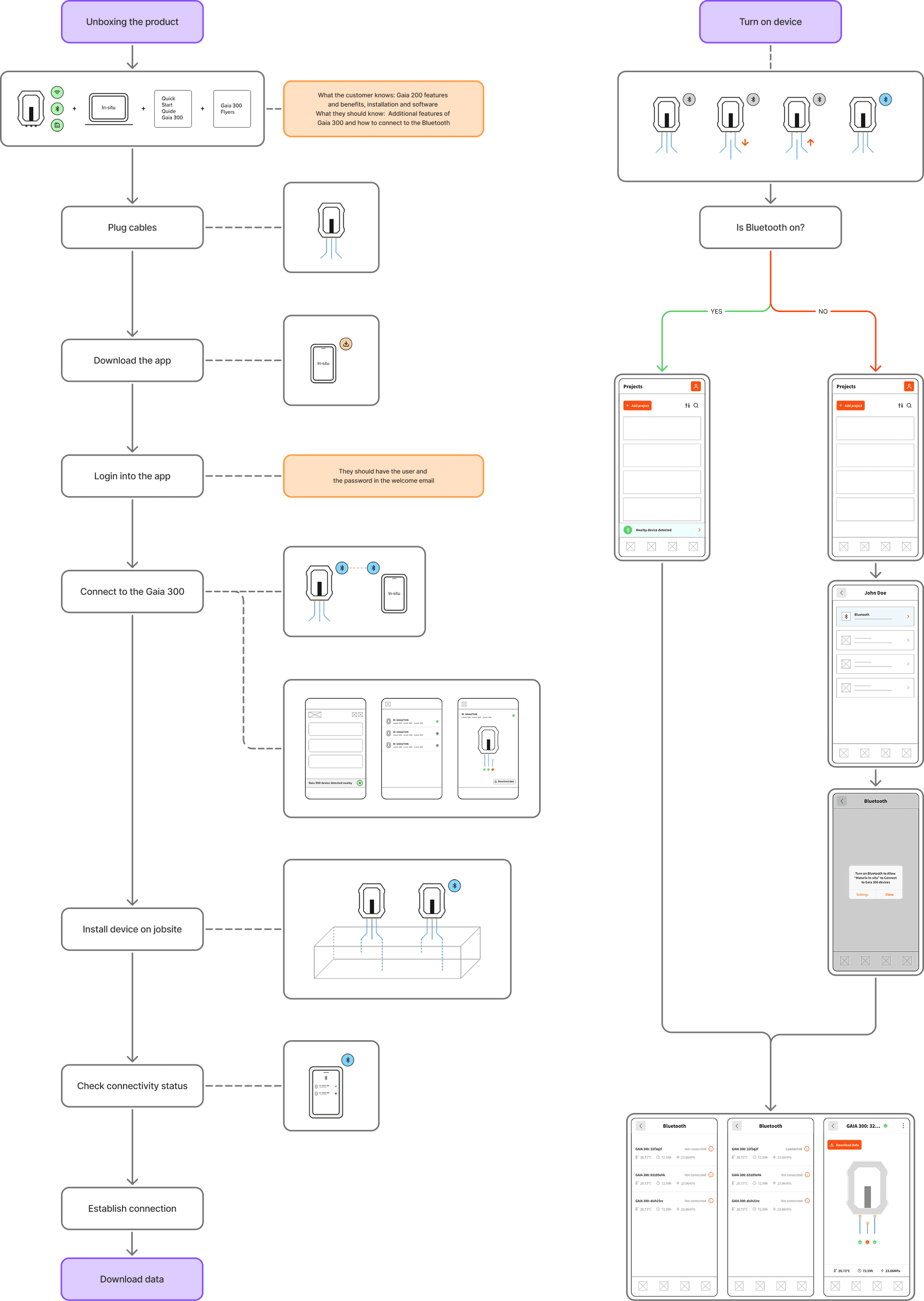User Journey and sketches