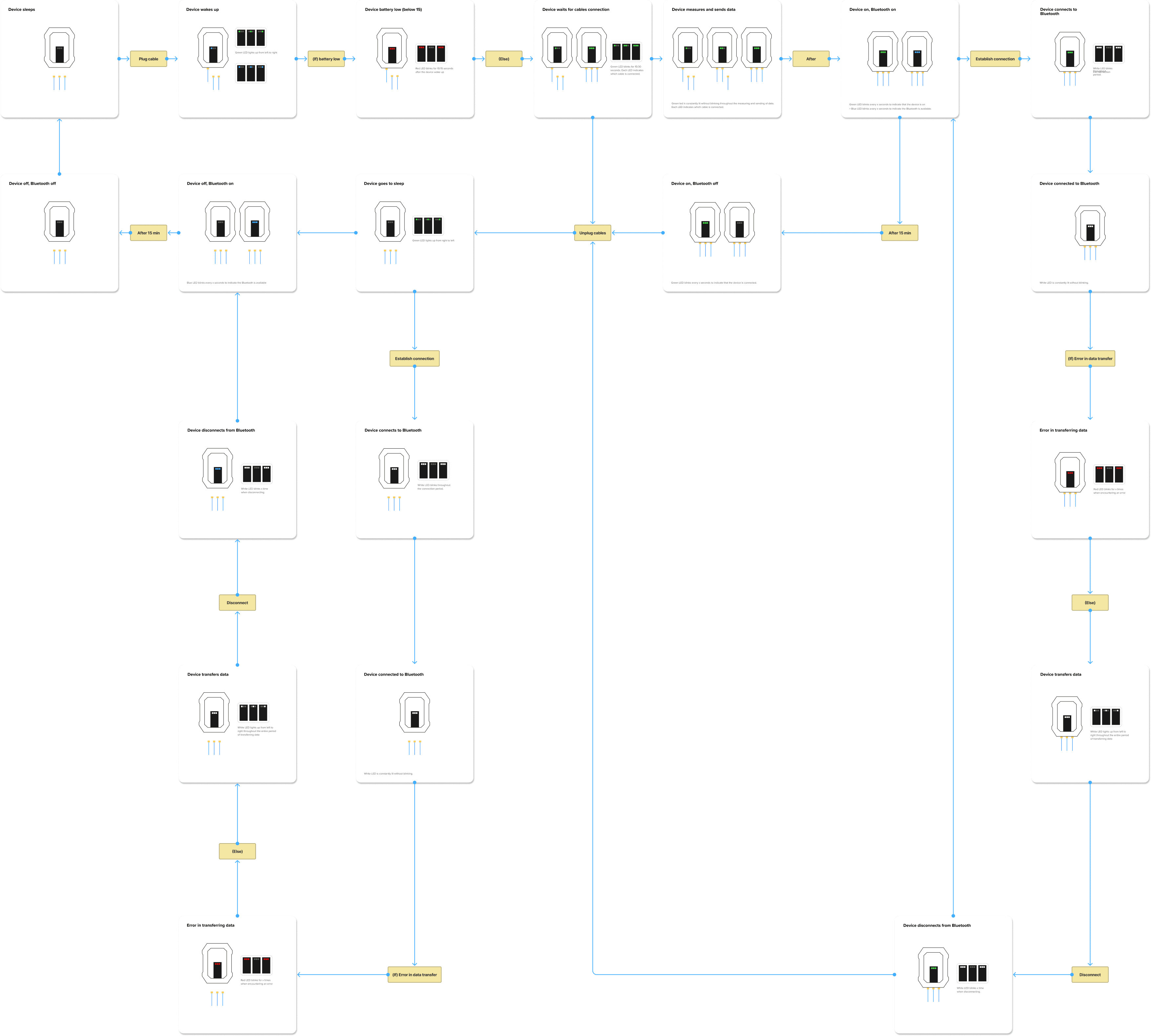 Gaia 300 LED behaviour