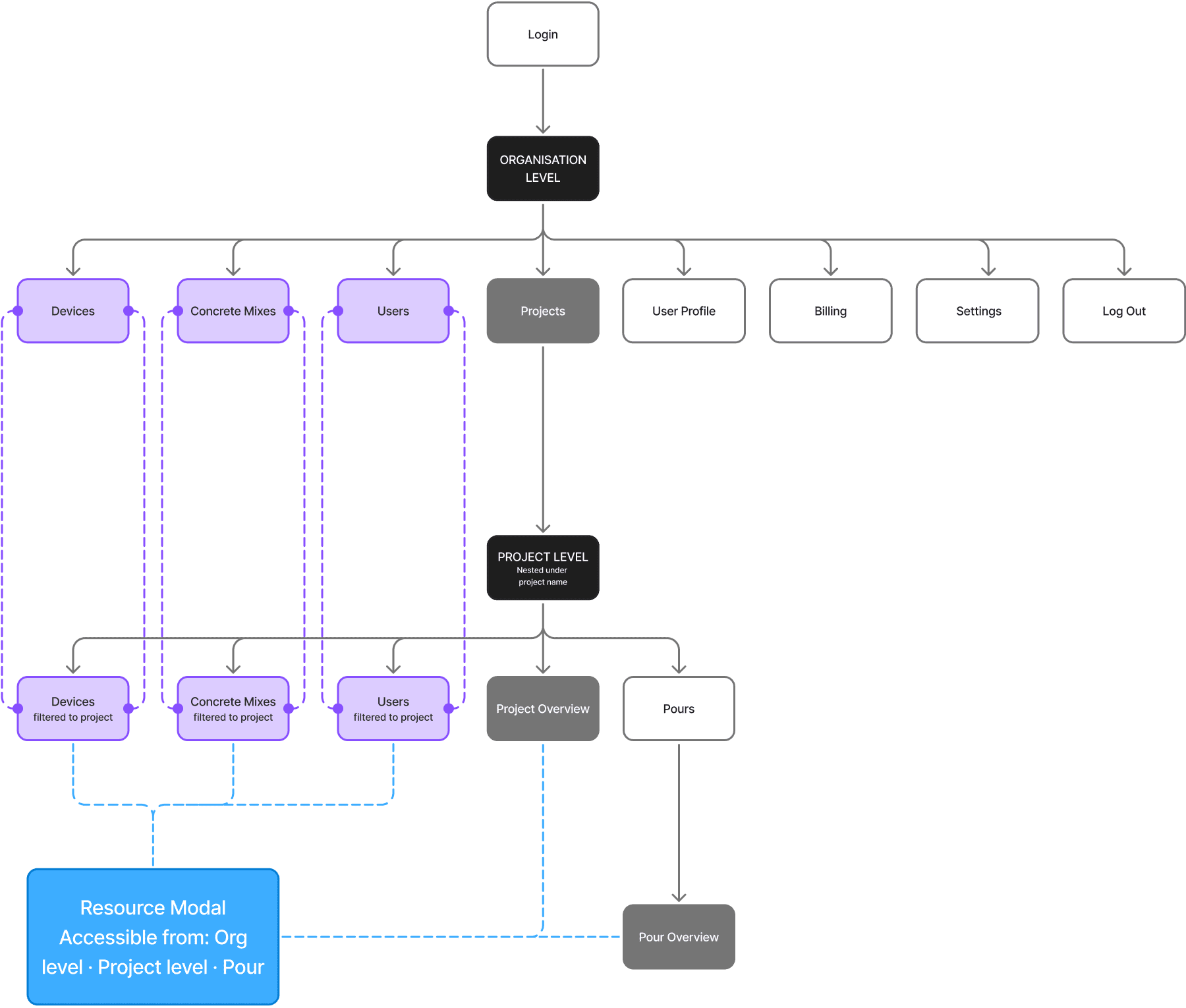 The new architecture and user flows